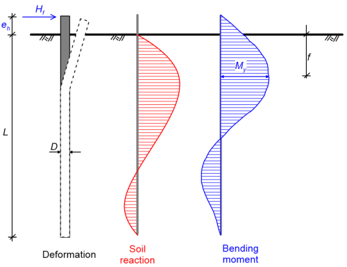 Schematic of the deformation of a free-head pile, which bends due to the application of a horizontal force Hf at its head, at elevation eh from the ground surface. Bending of the pile is due to the formation of a plastic hinge at depth f from the ground surface. The embedded length of the pile is L and its diameter is D. The variation of the resulting soil reaction with depth and of the bending moment developing on the pile are shown to the right of the deformation diagram. The maximum bending moment (equal to the yield moment My) develops at depth f from the ground surface.