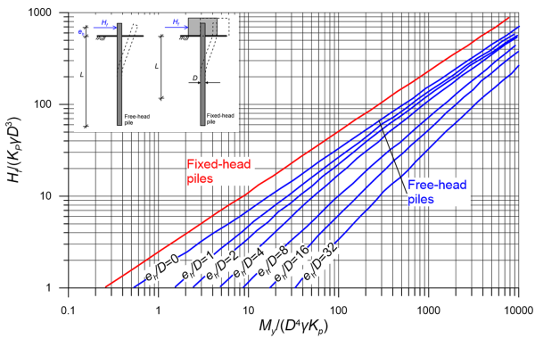 Chart presenting the variation of the dimensionless force Hf/(KpγD^3) with My/(ΚpγD^4). Different curves are plotted for free-head piles with different eh/D values. A single curve for fixed-head piles is also provided. Figure 6.94 is used as inset, to define the relative parameters.
