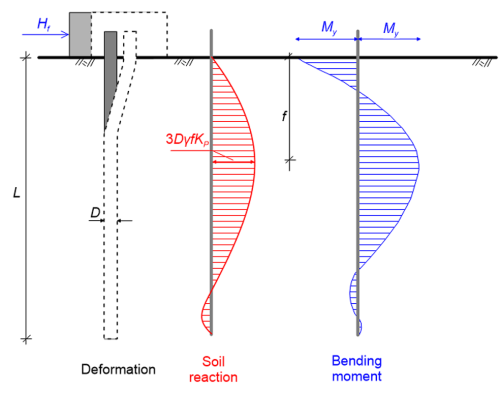 Schematic of the deformation of a fixed-head pile, connected with a rigid cap, which bends due to the application of a horizontal force Hf on the pile cap. Bending of the pile is due to the formation of two plastic hinges, one at the ground surface and one at depth f from the ground surface. The embedded length of the pile is L and its diameter is D. The variation of the resulting soil reaction with depth and of the bending moment developing on the pile are shown to the right of the deformation diagram. The maximum soil reaction is 3DγLKp develops at depth f from the ground surface. The maximum bending moment (equal to the yield moment My) develops at the ground surface and at depth f from the ground surface