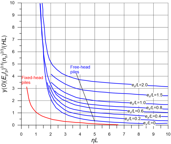 Chart presenting the variation of the dimensionless deflection y(0)(EpIp)^0.6(nh)^(2/3)/(HL) with ηL. Different curves are plotted for free-head piles with different eh/D values. A single curve for fixed-head piles is also provided.