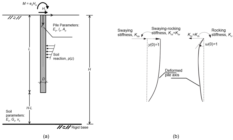 Figure (a) on the left presents a schematic of a friction pile embedded in a soil layer of thickness H, that is underlaid by rigid base. The pile is subjected to a horizontal force Hw and a bending moment M=ehHw on its head. The pile's length is L<H and the pile's diameter is D. The vertical axis is denoted with z. The parameters of the soil are Young's modulus Es, Shear modulus Gs, Poisson's ratio vs. The parameters of the pile are Young's modulus Ep, moment of inertia Ip, area of cross section Ap. The soil reaction acting on the pile is denoted with p(z). Figure (b) on the right presents two free body diagrams of the pile, which are used to defined the swaying stiffness Khh, the swaying-rocking stiffness Krh=Khr, and the rocking stiffness Krr. In the first diagram the pile is subjected to unit deflection at its head and in the second diagram the pile is subjected to unit rotation at its head.