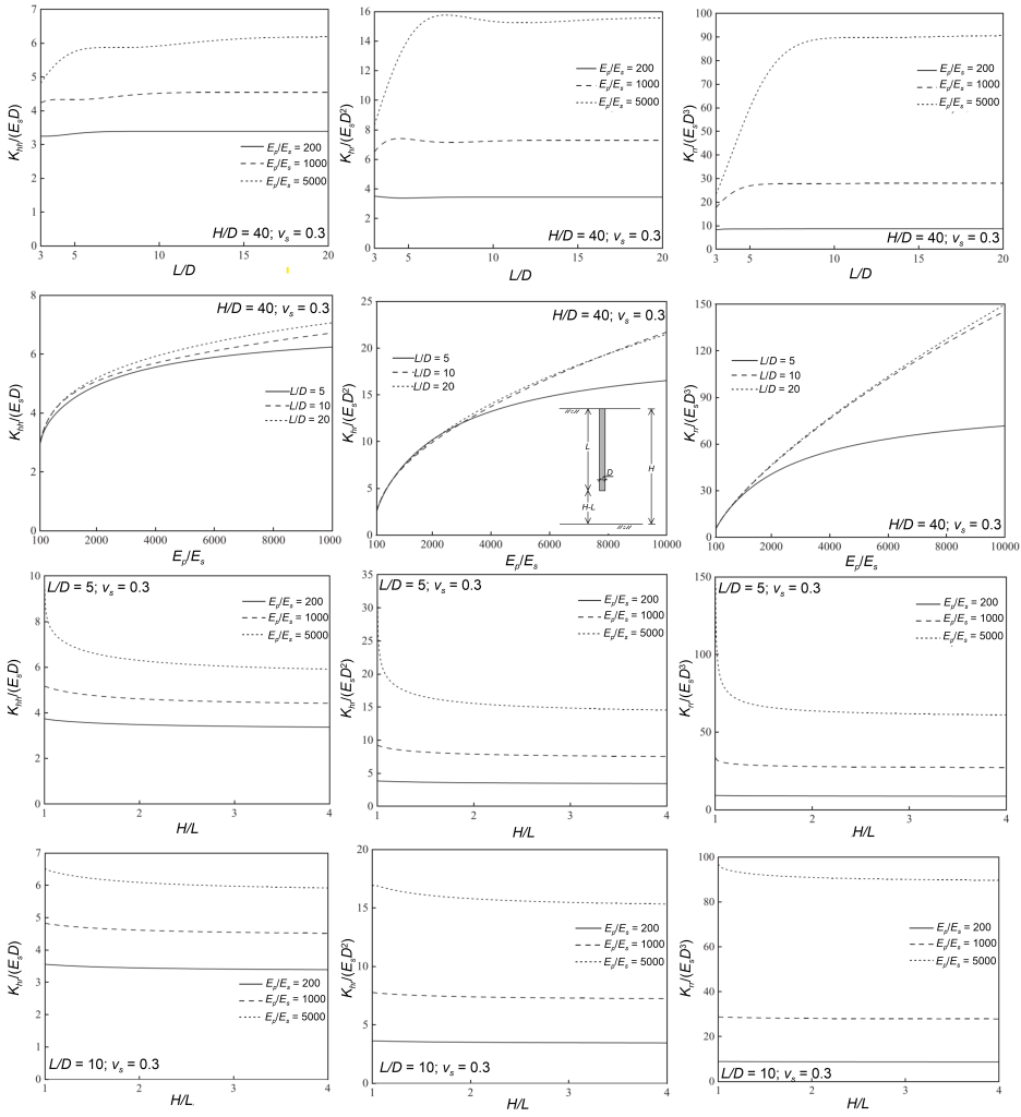 Twelve charts used for the calculation of the dimensionless components of pile stiffness, as function of the problem parameters. The top row presents the variation of Khh/(EsD), Khr/(EsD^2) and Krr/(EsD^3) with L/D, for different values of the Ep/Es ratio. The plotted results correspond to H/D = 40 and vs = 0.3.The second row presents the variation of Khh/(EsD), Khr/(EsD^2) and Krr/(EsD^3) with Ep/Es, for different values of slenderness L/D. The plotted results correspond to H/D = 40 and vs = 0.3.The third row presents the variation of Khh/(EsD), Khr/(EsD^2) and Krr/(EsD^3) with Ep/Es, for different values of H/L. The plotted results correspond to L/D = 5 and vs = 0.3. The bottom row presents the variation of Khh/(EsD), Khr/(EsD^2) and Krr/(EsD^3) with H/L, for different values of the Ep/Es ratio. The plotted results correspond to L/D = 10 and vs = 0.3. All the parameters are defined in the previous Figure 6.109.