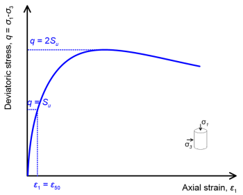 Deviatoric stress-axial strain plot obtained from a triaxial test on a soil sample. The maximum deviatoric stress that develops is denoted as q = 2Su. The intersection of a horizontal line at q = Su and the stress-strain plot provides the strain ε1=ε50.