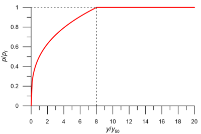 Variation of the dimensionless reaction on the pile p/pf with normalised deflection y/y50. The dimensionless reaction reaches its maximum value p/pf = 1 when y/y50 = 8 and remains constant as deflection increases further.