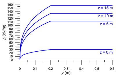 Variation of reaction p with pile deflection y, for different depths z, measured from the soil surface. The ultimate reaction increases as z increases, but the deflection required to mobilise the ultimate reaction is independent of z.