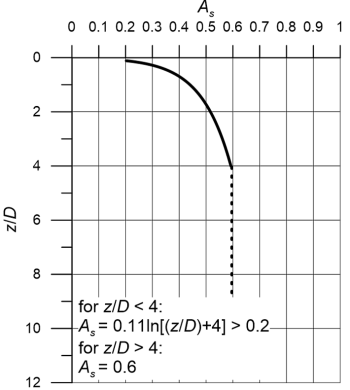 Graph presenting the variation of the parameter As with dimensionless depth z/D. For z/D < 4 As is calculated as As = 0.11ln[(z/D)+4] > 0.2 and for z/D > 4 As is constant As = 0.6.