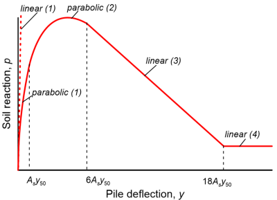Graph presenting the different segments of a p-y curve. The segment linear (1) provides the initial slope while the segment parabolic (1) describes the p-y curve up to deflection Asy50. The segment parabolic (2) describes the p-y curve from deflection Asy50 to deflection 6Asy50. The segment linear (3) describes the p-y curve from deflection 6Asy50 to deflection 18Asy50. The segment linear (4) describes the p-y curve for deflection larger than 18Asy50.