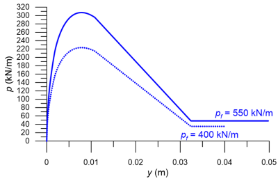 Variation of reaction p with pile deflection y, for different depth z <2 m and z > 2 m, measured from the soil surface. The ultimate reaction increases from pf = 400 kN/m to pf = 550 kN/m as z increases to z > 2m, but the deflection required to mobilise the ultimate and residual reaction is independent of z.
