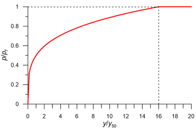 Variation of the dimensionless reaction on the pile p/pf with normalised deflection y/y50. The dimensionless reaction reaches its maximum value p/pf = 1 when y/y50 = 16 and remains constant as deflection increases further.