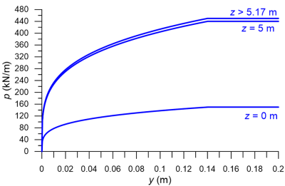 Variation of reaction p with pile deflection y, for different depths z, measured from the soil surface z = 0 m, z = 5 m and z > 5.17 m. The ultimate reaction increases as z increases, but the deflection required to mobilise the ultimate reaction is independent of z.