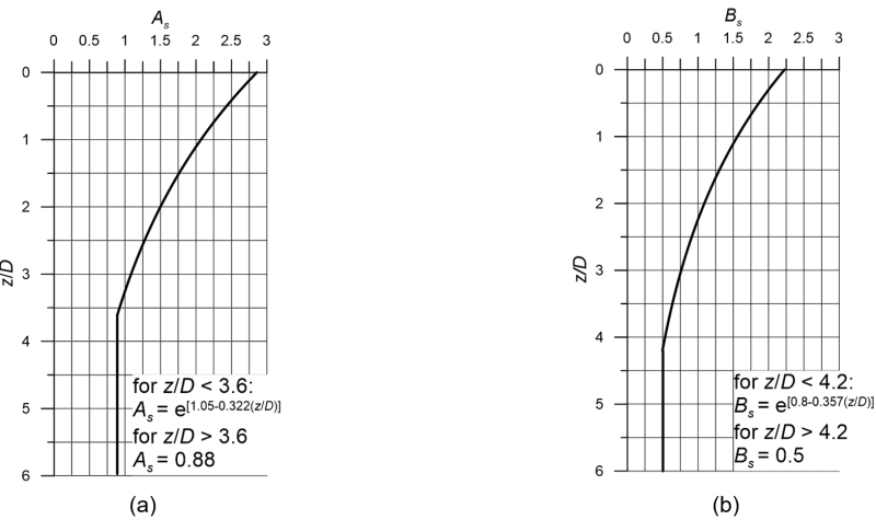 Figure (a) on the left presents the variation of the parameter As with dimensionless depth z/D. For z/D < 3.6 As is calculated as As = e^[1.05-0.322(z/D)] and for z/D > 3.6 As is constant As = 0.88. Figure (b) on the left presents the variation of the parameter Bs with dimensionless depth z/D. For z/D < 4.2 Bs is calculated as Bs = e^[0.8-0.357(z/D)] and for z/D > 4.2 Bs is constant Bs = 0.5.