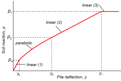 Graph presenting the different segments of a p-y curve. The segment linear (1) describes the p-y from zero deflection up to deflection yk. The segment parabolic describes the p-y curve from deflection yk up to deflection y2. The segment linear (2) describes the p-y curve from deflection y2 to deflection y1. The segment linear (3) describes the p-y curve for deflection larger than y1.
