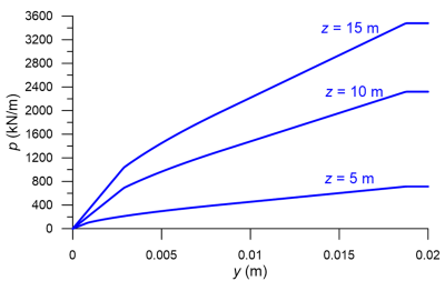 Variation of reaction p with pile deflection y, for different depths z, measured from the soil surface z = 5 m, z = 10 m and z = 15 m. The ultimate reaction increases as z increases, but the deflection required to mobilise the ultimate reaction is independent of z.
