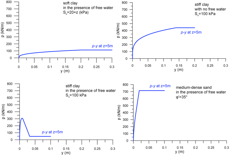 Four charts presenting p-y curves at depth z = 5 m for piles in different soils. The chart on the top left corresponds to pile in soft clay with Su = 20 + z (kPa) in the presence of free water. The chart on the top right corresponds to pile in stiff clay with Su = 100 kPa with no free water. The chart on the bottom left corresponds to pile in stiff clay with Su = 100 kPa in the presence of free water. The chart on the bottom right corresponds to pile in medium dense sand with φ' = 35 deg in the presence of free water.