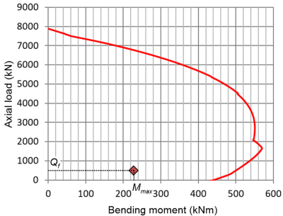 Graph presenting the interaction diagram of the pile's section. The combination of Qf and Mmax lies inside the safe zone.