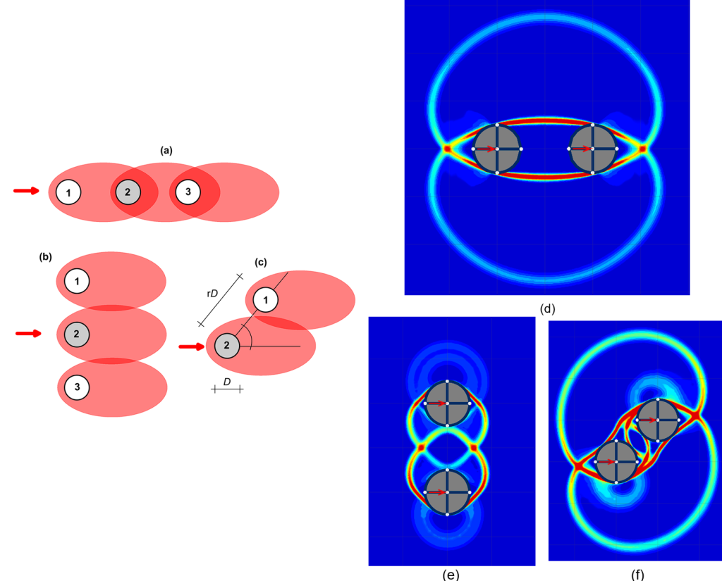 Figures (a), (b) and (c) on the left present horizontal cross-sections of a three pile group loaded along its strong axis (a) a three pile group loaded along its weak axis (b), two skewed piles loaded horizontally (c). Stresses developing in soil due to pile loading are indicated graphically, and areas of stress overlapping are identified. Figures (d), (e) and (f) on the right present three horizontal cross sections of numerical simulations of a two-pile group subjected to horizontal forces acting along different directions. The complex failure mechanisms that are developing in soil are visualised by means of energy dissipation contours.