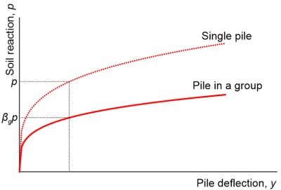 Graph presenting the p-y curves of a single pile, and of a pile is a group. The p-y curve of the pile is a group results by multiplying p values of the single pile curve by a factor βg that is less than one.