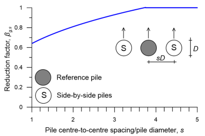 Chart presenting the variation of the reduction factor βg,s with the ratio of the pile spacing s over the pile diameter D. A schematic of a reference and two side-by-side piles is also shown.
