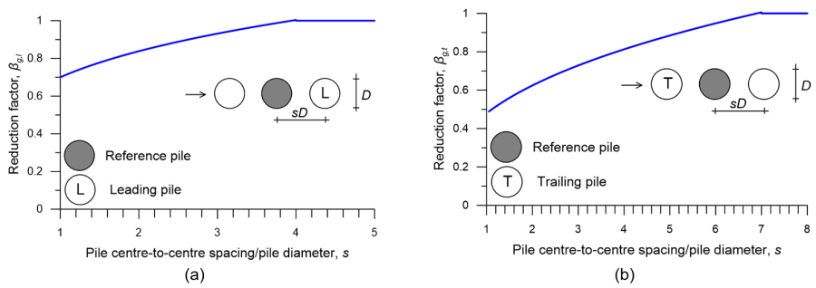 Figure (a) on the left presents the variation of the reduction factor βg,l with the ratio of the pile spacing s over the pile diameter D. A schematic of a reference and a leading pile is also shown. Figure (b) on the right presents the variation of the reduction factor βg,t with the ratio of the pile spacing s over the pile diameter D. A schematic of a reference and a trailing pile is also shown.