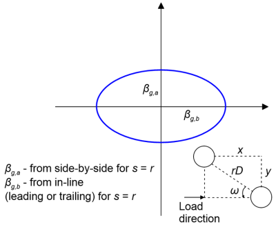 Diagram illustrating a horizontal cross-section of two skewed piles. The distance between the centre of the two piles along the horizontal direction is x, and the distance between the centre of the two piles along the vertical direction is y. The radial distance of the centres of the two piles is denoted as rD. The angle formed between the line connecting the two pile centres and the load direction is denoted with ω. Two factors are defined. The factor βg,a is obtained from the side-by-side graph for s=r. The factor βg,b is obtained from the in-line (leading or trailing) chart for s=r