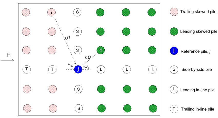 Plan view of a pile group consisting of multiple piles. A horizontal force is acting on the pile group. A reference pile is identified as pile j. The remaining piles are classified as trailing skewed pile, leading skewed pile, side-by-side pile, leading in-line pile and trailing in-line pile, depending on the location of the pile in the group relatively to the reference pile and to the direction of the horizontal force.