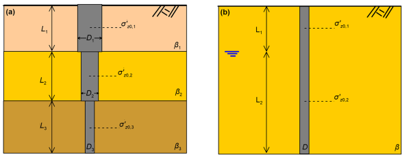Figure (a) on the left presents a pile of varying diameter installed in layered soil. Each soil layer features different length and different β value. The location for calculating vertical effective stresses, at the middle of each layer, is indicated. Figure (b) on the right presents a pile installed in uniform soil, where the ground water is found at depth L1 from the ground surface. The total length of the pile is L1 + L2. The locations for calculating effective stress for two soil layers (soil above and soil below the water table) are indicated.