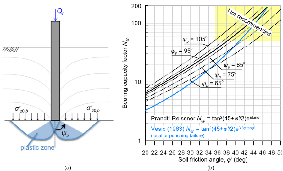 Figure (a) on the left presents a schematic of a pile loaded to failure by an axial compressive load Qf at its head. The soil stress at the elevation of the pile's base is denoted as σ'z0. A generalised failure mechanism develops underneath the pile toe, and the geometry of the plastic zone is governed by angle ψ_p. Figure (b) on the right presents the variation of the bearing capacity factor Nqp with soil friction angle for different values of the angle ψ_p. The area corresponding to Nqp values larger than 50 is highlighted as "not recommended". Two additional curves are plotted: Nqp = tan^2(45+φ'/2)e^(πtanφ') by Prandtl-Reissner and Nqp = tan^2(45+φ'/2)e^(3.8φ'tanφ') by Vesic (1963).