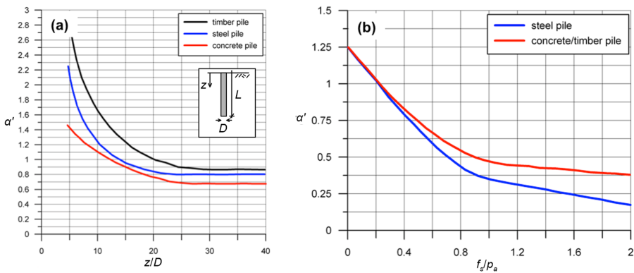 Figure (a) on the left presents the variation of the parameter α' with the dimensionless depth z/D. Three curves are provided for timber pile, steel pile and concrete pile. An inset figure is used to define the pile's length as L, the pile's diameter as D, while z is measure from the ground surface. Figure (b) on the right presents the variation of the parameter α' with the dimensionless sleeve friction resistance fs/pa. Two curves are provided for steel pile and concrete/timber pile.