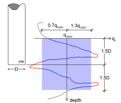 Schematic showing the variation with depth of cone resistance qc 1.5D above and 1.5D below the toe of a pile of diameter D. The average cone resistance along this stretch is defined as qc(av). A range extending between 0.7qc(av) and 1.3qc(av) is highlighted. Cone resistance qc values outside that range are marked with red and excluded from further calculations, while qc values within that range are used to calculated a revised average value.