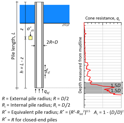 Schematic depicting an open-ended pipe pile of external radius R=D/2 and internal radius Ri=Di/2. The pile is partially embedded in soil, and its total length is L. A soil element is depicted at depth z, measured from the head of the pile, and the vertical effective stress at that pile element is denoted as σ'z0. The distance of that soil element from the pile toe is h = L-z. Friction stress fsf develop along the pile shaft, and end bearing stresses qbf develop at the pile toe. Two additional parameters are defined: the equivalent pile radius R*=(R^2-Rint^2)^(0.5) and A_r=1-(Di/D)^2. The variation of cone resistance qc along the depth, measured from the mudline, is plotted in a inset figure. A region extending 1.5D and 1.5D below the pile toe is highlighted.