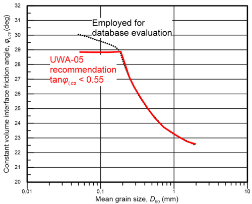Graph presenting the variation of the constant volume interface friction angle φ'i,cs with mean grain size D50. According to UWA-05 recommendation tanφ'i,cs should be taken less than 0.55, regardless the mean grain size.