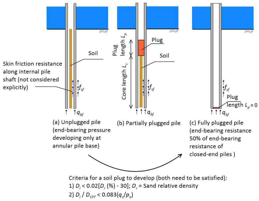 The figure on the left (a) shows a schematic of an unplugged pile, where end-bearing pressure is developing only at the annular pile base. The figure on the mid (b) shows a schematic of a partially plugged pile, with core length Lc (measured from the pile's toe) and plug length Lp. The figure on the right (c) shows a fully-plugged pile (Lp=0), for which the end-bearing resistance is taken to be 50% of the end-bearing resistance of closed-end piles. The criteria for a soil plug to develop are 1) Di<0.02[Dr (%) - 30] where Dr is the sand's relative density 2) Di/D_CPT < 0.083(qc/pa). Both criteria must be satisfied for the plug to develop.