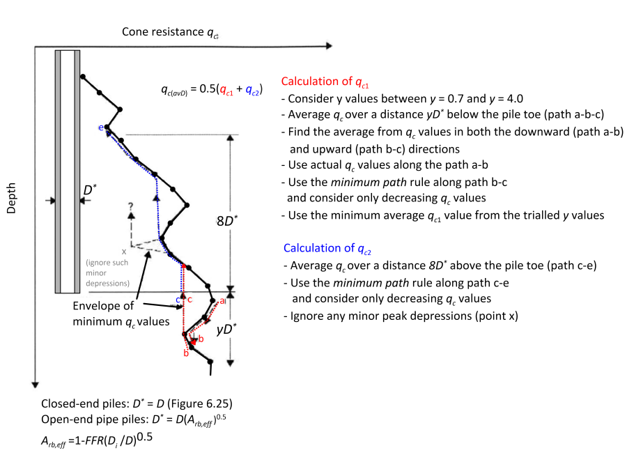 Schematic showing the variation of cone resistance qc with depth along a pile with equivalent diameter D*. Cone resistance values across a depth ranging from 8D* above the pile toe and yD* below the pile are used for the calculation of the parameters qc2 and qc1 respectively. The parameter qc(avD) is calculated as qc(acD)=0.5(qc1+qc2).