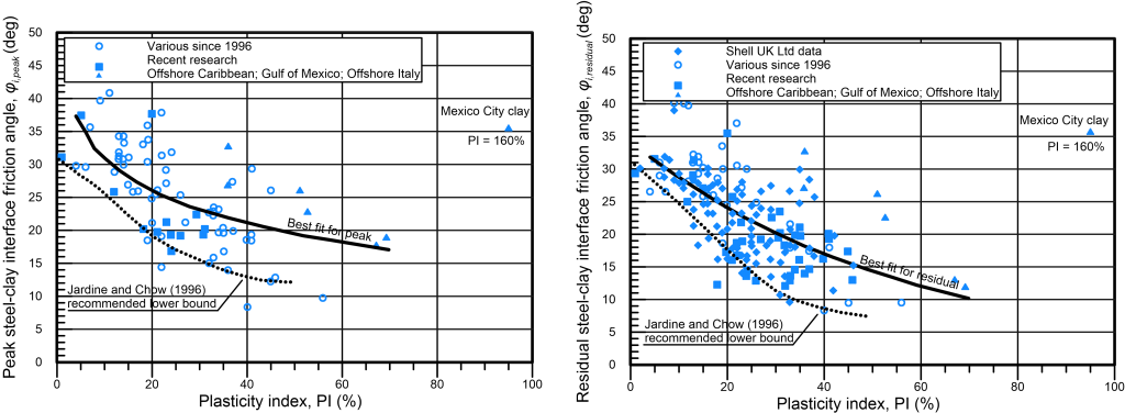 Figure (a) on the left presents values of the peak steel-clay interface friction angle, φi,peak, as function of the plasticity index. Different data points correspond to various data since 1996, recent research and offshore Caribbean, Gulf of Mexico and offshore Italy. Best fit line and lower bound line are provided. Figurer (b) on the right presents values of the residual steel-clay interface friction angle, φi,residual, as function of the plasticity index. Different data points correspond to Shell UK Ltd data, various data since 1996, recent research and offshore Caribbean, Gulf of Mexico and offshore Italy. Best fit line and lower bound line are provided.