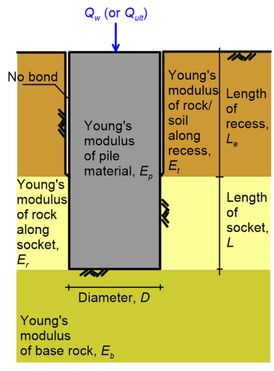 Schematic showing a pile socketed in rock. The pile is loaded with an axial compressive force Qw or Qult. The top part of the pile, of length Le (length of recess) is not bonded, and the Young's modulus of the soil/rock layer along the recess is Et. The bottom part of the pile, of length L (socket length) is embedded in rock of Young's modulus Er. The pile toe rests on base rock with Young's modulus Eb. The diameter of the pile is D.