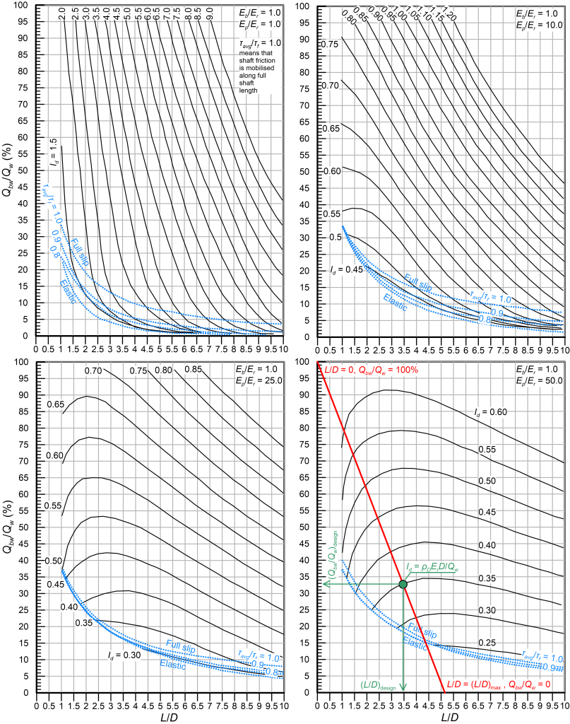 Four charts providing the variation of Qbw/Qw with pile slenderness L/D. The top left chart corresponds to Eb/Er=1, Ep/Er=1. The top right chart corresponds to Eb/Er=1, Ep/Er=10. The bottom left chart corresponds to Eb/Er=1, Ep/Er=25. The bottom right chart corresponds to Eb/Er=1, Ep/Er=50. Each chart contains different lines, for different Id values.