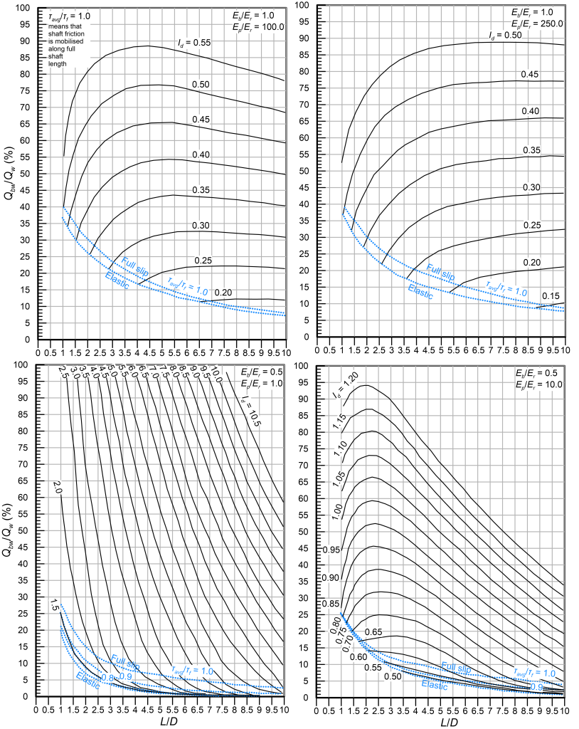 Four charts providing the variation of Qbw/Qw with pile slenderness L/D. The top left chart corresponds to Eb/Er=1, Ep/Er=100. The top right chart corresponds to Eb/Er=1, Ep/Er=250. The bottom left chart corresponds to Eb/Er=0.25, Ep/Er=1. The bottom right chart corresponds to Eb/Er=0.5, Ep/Er=10. Each chart contains different lines, for different Id values.