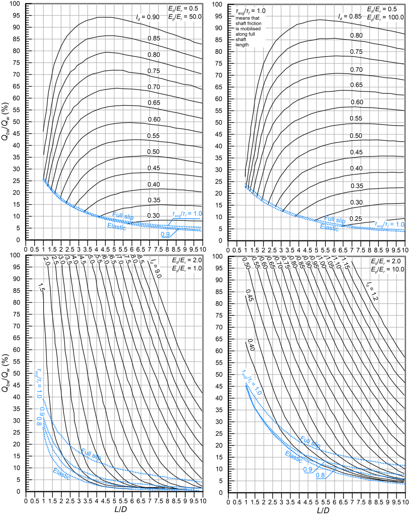 Four charts providing the variation of Qbw/Qw with pile slenderness L/D. The top left chart corresponds to Eb/Er=0.5, Ep/Er=50. The top right chart corresponds to Eb/Er=0.5, Ep/Er=100. The bottom left chart corresponds to Eb/Er=2, Ep/Er=1. The bottom right chart corresponds to Eb/Er=2, Ep/Er=10. Each chart contains different lines, for different Id values.