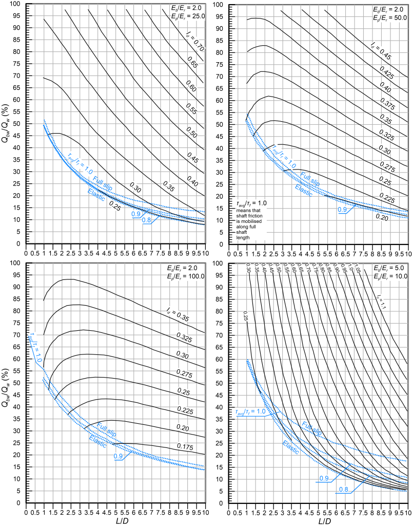 Four charts providing the variation of Qbw/Qw with pile slenderness L/D. The top left chart corresponds to Eb/Er=2, Ep/Er=25. The top right chart corresponds to Eb/Er=2, Ep/Er=50. The bottom left chart corresponds to Eb/Er=2, Ep/Er=100. The bottom right chart corresponds to Eb/Er=5, Ep/Er=10. Each chart contains different lines, for different Id values.