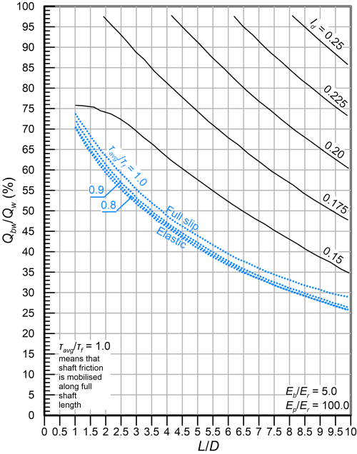 Chart providing the variation of Qbw/Qw with pile slenderness L/D for Eb/Er=5, Ep/Er=100. The chart contains different lines, for different Id values.