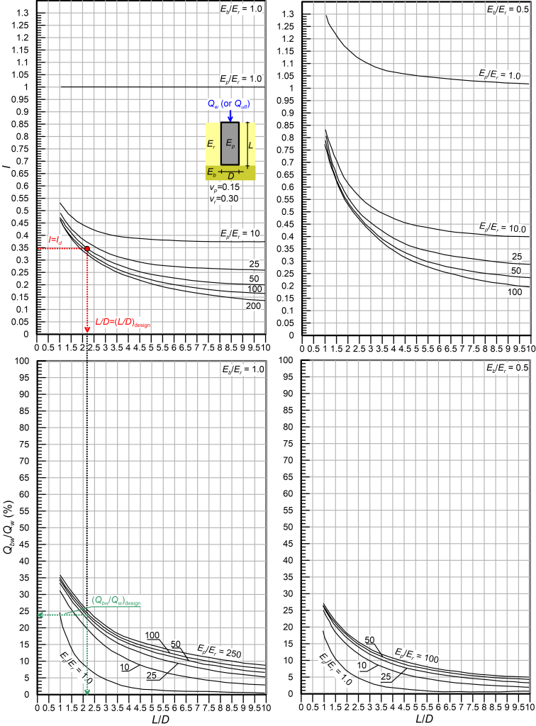 The two charts on the top present the variation of the factor I for different L/D values. The top left chart corresponds to Eb/Er = 1 and the top right chart corresponds to Eb/Er=0.5. Each one of the charts contains curves for different Ep/Er values. The two charts at the bottom present the variation of the ratio Qbw/Qw for different L/D values. The bottom left chart corresponds to Eb/Er = 1 and the bottom right chart corresponds to Eb/Er=0.5. Each one of the charts contains curves for different Ep/Er values.