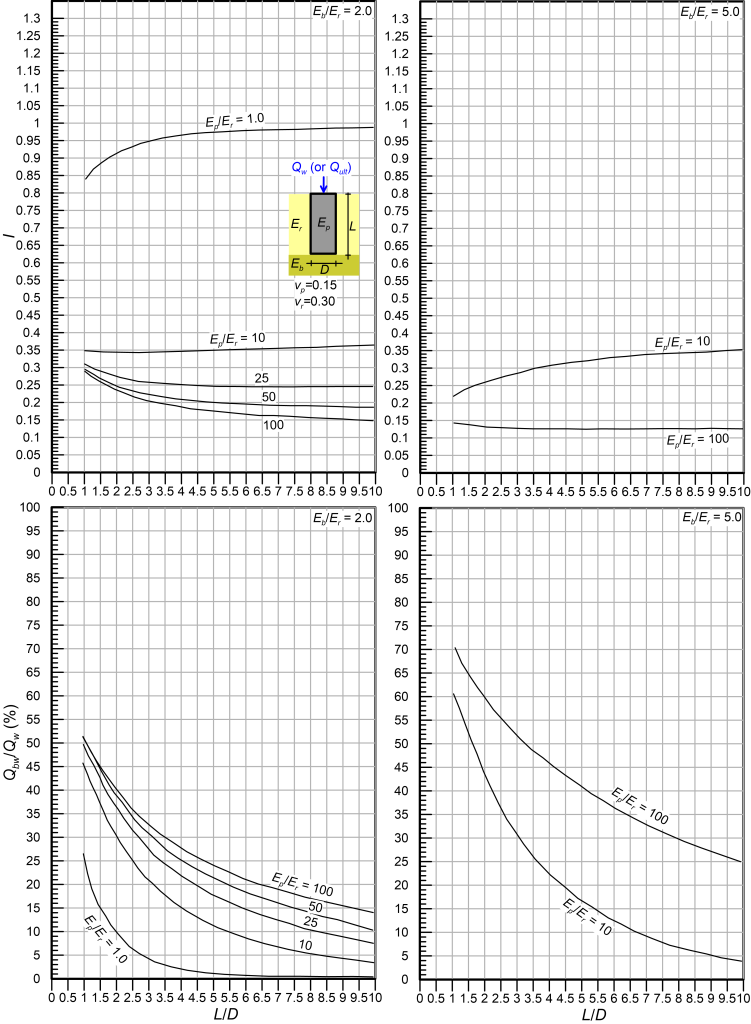 The two charts on the top present the variation of the factor I for different L/D values. The top left chart corresponds to Eb/Er = 2 and the top right chart corresponds to Eb/Er=5. Each one of the charts contains curves for different Ep/Er values. The two charts at the bottom present the variation of the ratio Qbw/Qw for different L/D values. The bottom left chart corresponds to Eb/Er = 2 and the bottom right chart corresponds to Eb/Er=0.5. Each one of the charts contains curves for different Ep/Er values.