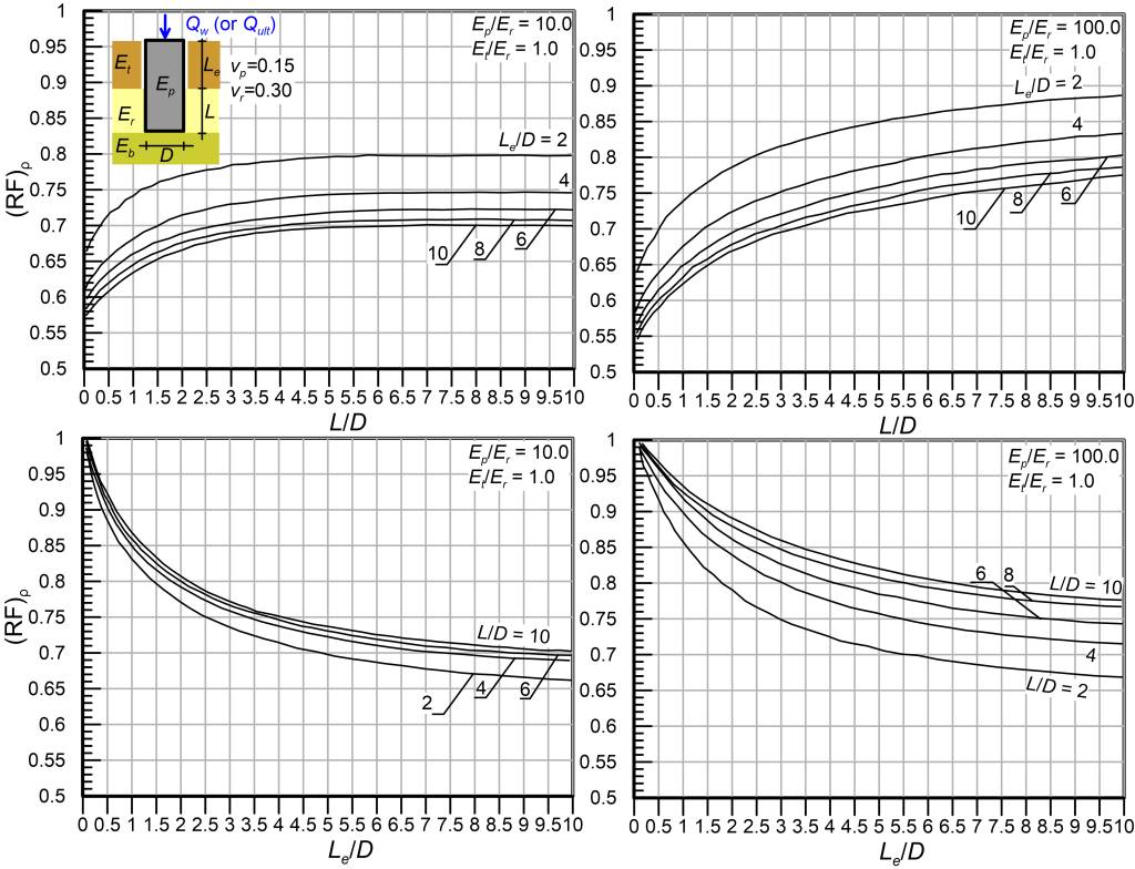 The top two charts provide the variation of (RF)ρ with L/D. The top left chart corresponds to Ep/Er=10, Et/Er=1. The top right chart corresponds to Eb/Er=100, Et/Er=1. Each chart contains different lines, for different Le/D values. The bottom two charts provide the variation of (RF)ρ with Le/D. The bottom left chart corresponds to Ep/Er=10, Ep/Er=1. The bottom right chart corresponds to Eb/Er=100, Ep/Er=1. Each chart contains different lines, for different L/D values.