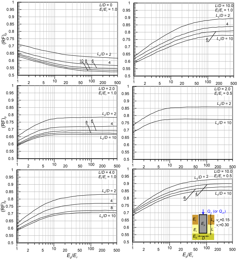 Six charts providing the variation of (RF)ρ with Ep/Er. The top left chart corresponds to L/D=0, Et/Er=1. The top right chart corresponds to L/D=10, Et/Er=1. The mid left chart corresponds to L/D=2, Et/Er=1. The mid right chart corresponds to L/D=2, Et/Er=0.5. The bottom left chart corresponds to L/D=4, Et/Er=1. The bottom right chart corresponds to L/D=10, Et/Er=0.5. Each chart contains multiple lines, for different Le/D values.