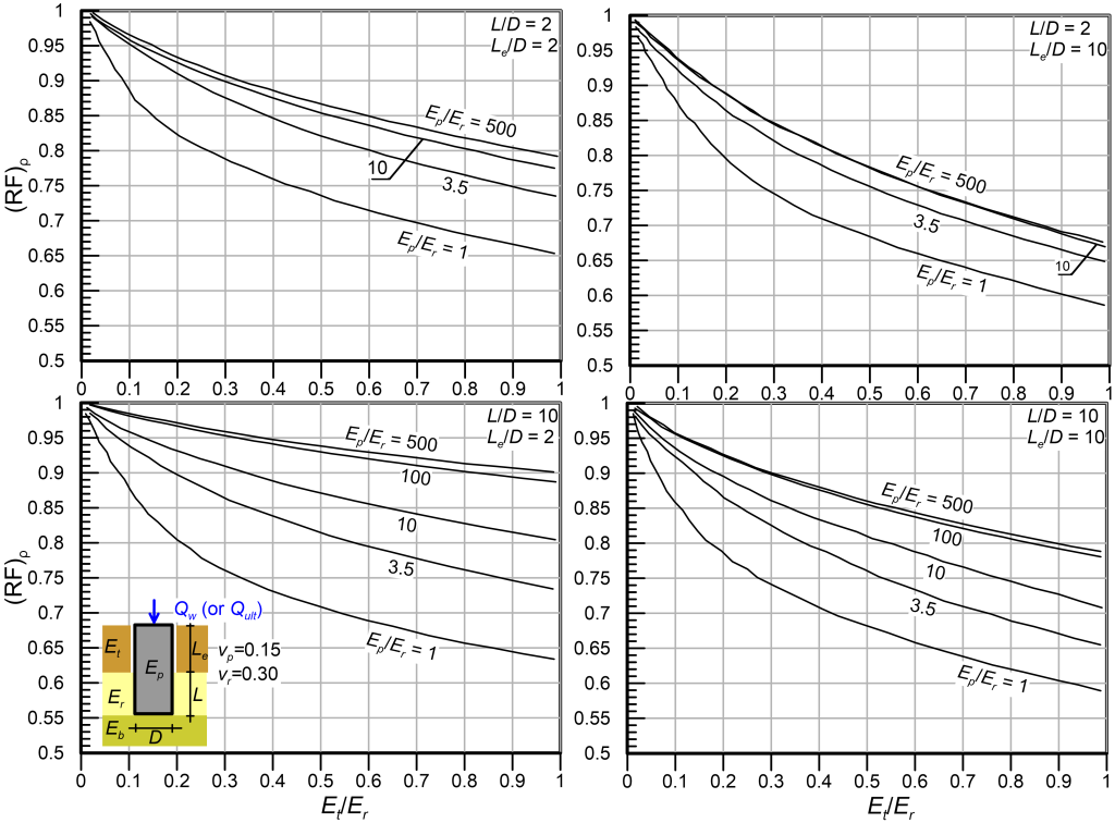 Four charts providing the variation of (RF)ρ with Et/Er. The top left chart corresponds to L/D=2, Le/D=2. The top right chart corresponds to L/D=2, Le/D=10. The bottom left chart corresponds to L/D=10, Le/D=2. The bottom right chart corresponds to L/D=10, Le/D=10. Each chart contains multiple lines, for different Ep/Er values.