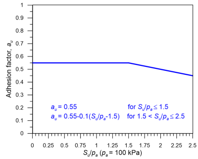Chart providing the variation of the adhesion factor au with the dimensionless undrained strength Su/pa. The plotted line is described with the following function: au = 0.55 for Su/pa <1.5, au = 0.55-0.1[(Su/pa)-1.5] for 1.5<Su/pa<2.5