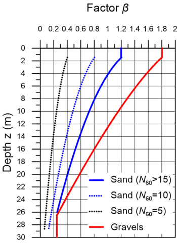 Graph presenting the variation of the factor β with depth z. Four curves are plotted, corresponding to sand (N60>15), sand (N60=10), sand (N60=5) and gravels.