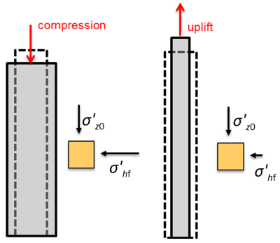 The figure on the left shows a pile subjected to compression. The pile's length decreases and its radius increases. Vertical and horizontal stresses on a soil element near the pile shaft are denoted as σ'z0 and σ'hf. The figure on the right shows a pile subjected to uplift. The pile's length increases and its radius decreases. Vertical and horizontal stresses on a soil element near the pile shaft are denoted as σ'z0 and σ'hf. The horizontal stress in the case of uplift is lower than the horizontal stress in the case of compression.