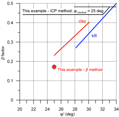 Graph showing the variation of the β factor with the friction angle of fine grained soils. Two curves for clay and silt are presented. The value of the β factor calculated in this example is depicted, and is significantly lower that the values suggested by the curves. The value calculated in the example with the ICP method, while considering φi,residual = 25 deg, is also shown.