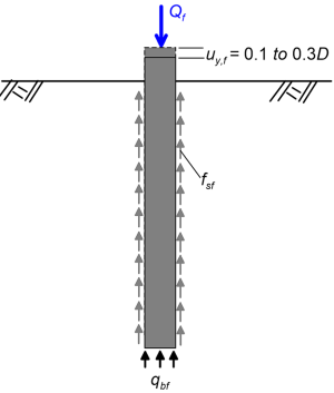 Schematic showing a pile loaded at its head with its axial compressive collapse load Qf . This load is resisted by skin friction stresses fsf developing along the pile's shaft, and end-bearing stresses qbf developing at the pile's toe. The settlement of the pile head at the ULS is uy,f = 0.1 to 0.3D.